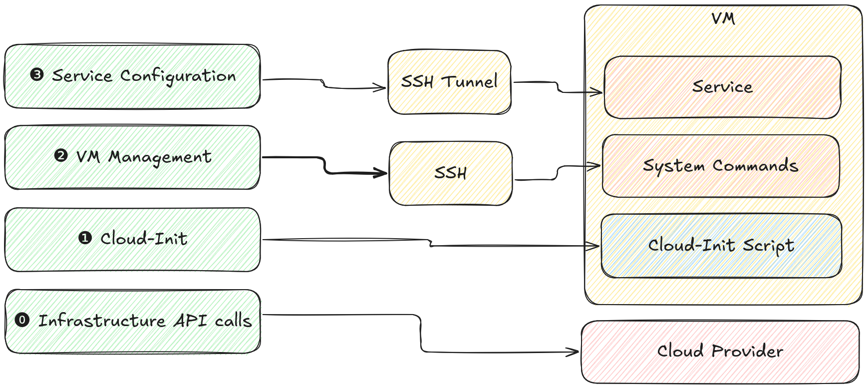 Provisioning Methods