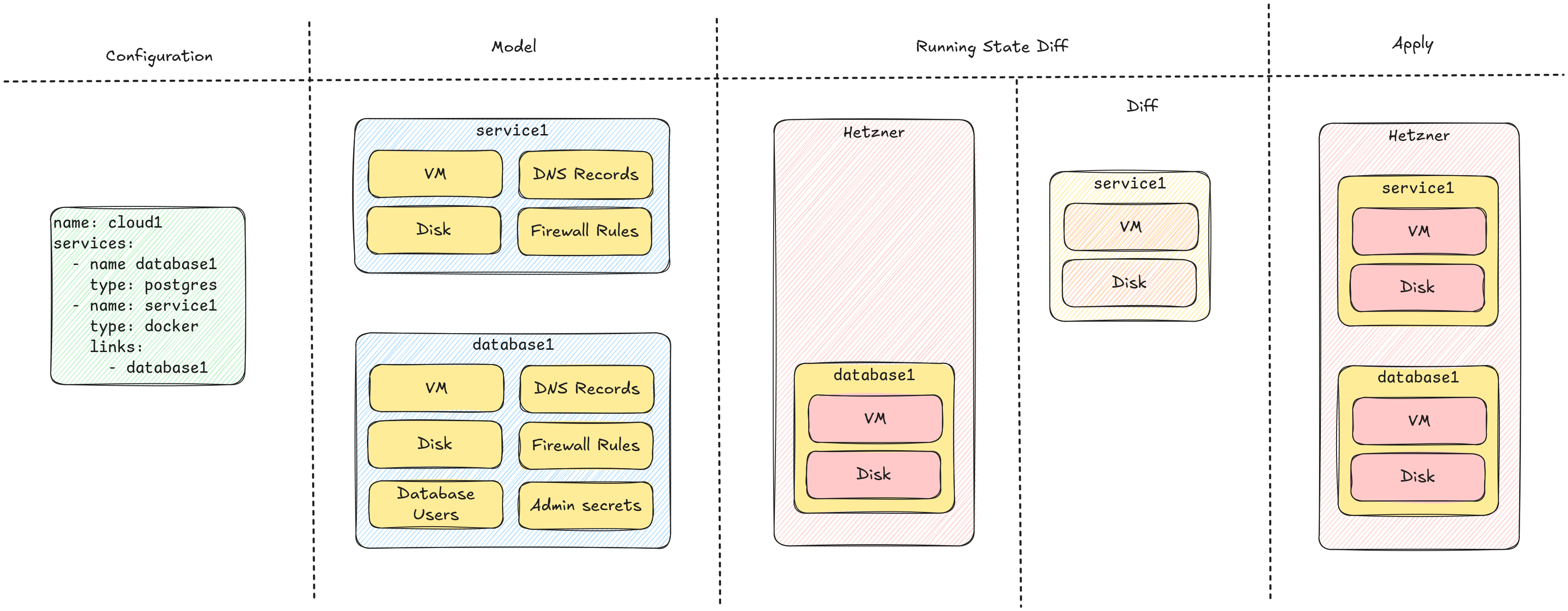 Provisioning Process