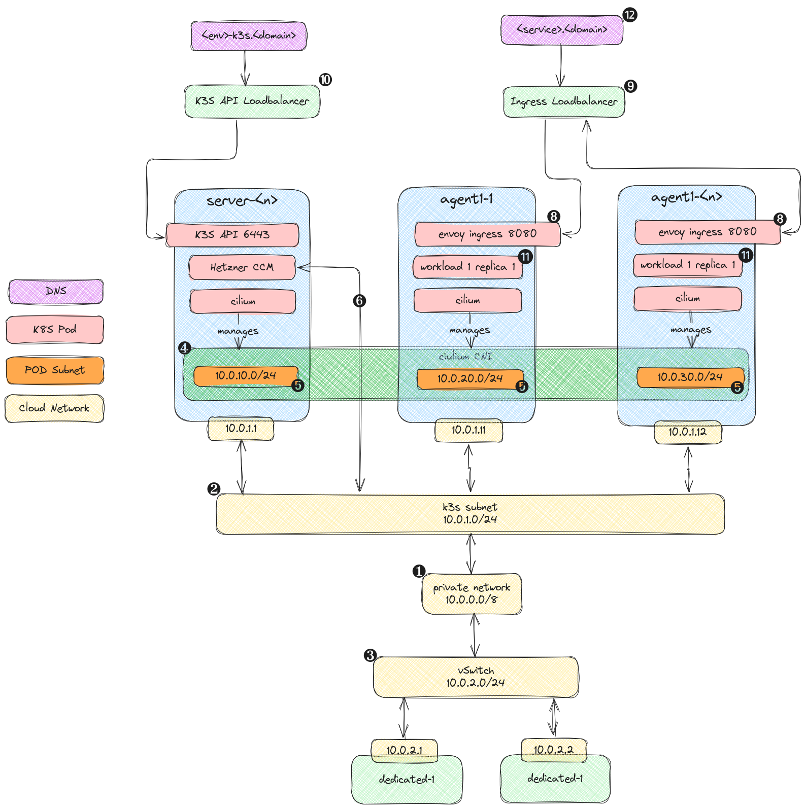 networking overview