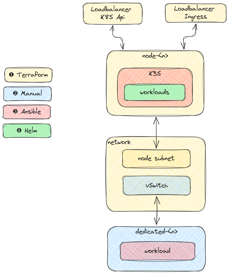 provisioning overview