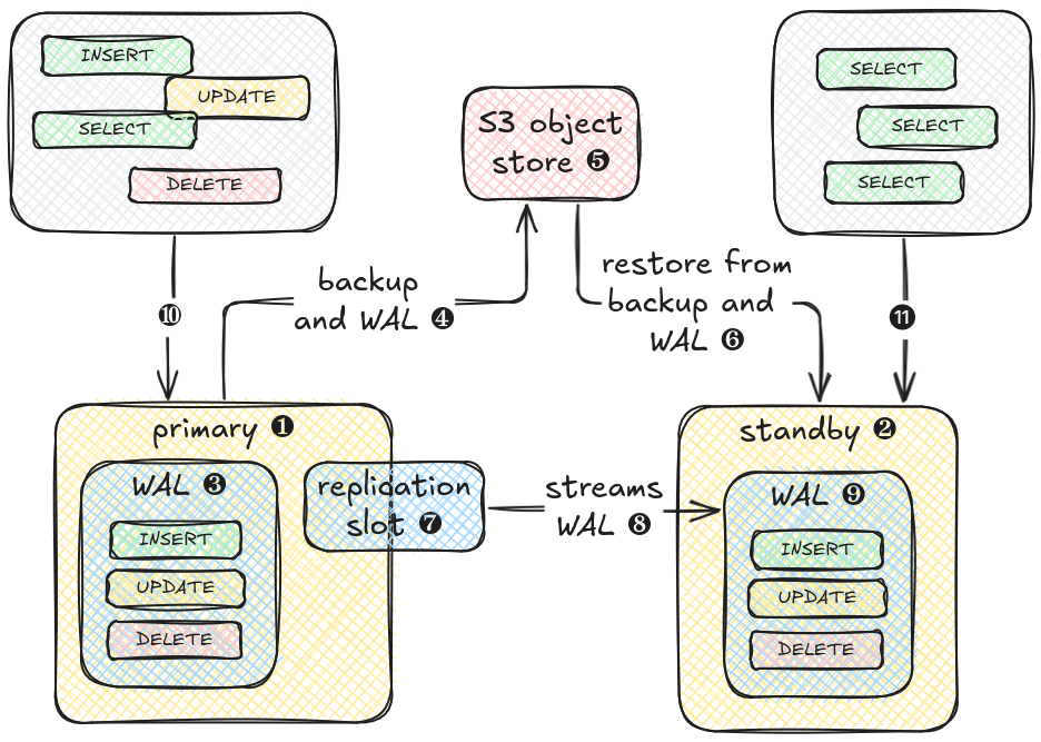 overview